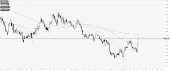 Gbp Usd Technical Analysis Largest Two Day Advance Since