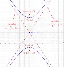 Equation Of Hyperbola