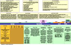Religious Education Resources Timelines By Laura Grace