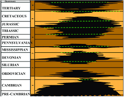 Sloss Chronostratigraphic Chart For The North American