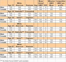 Gmat Gmat Score Chart