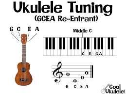 Beginner violinists are uncomfortable when their tuning pegs have to be turned. What Are The Notes On A Ukulele Tuning Fretboard Notes On Staff Etc Coolukulele Com