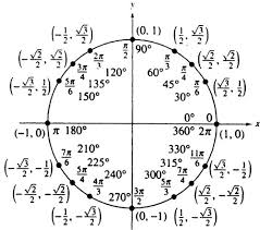 Trigonometric Equations Simple