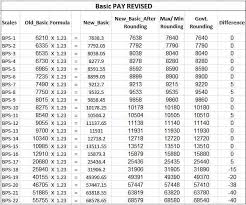 How To Calculate Revised Bps Pay Scales And Increment Simple