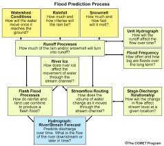 Flood Forecasting Case Study International Edition