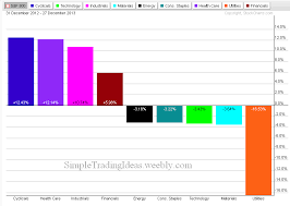 Sector Performance Year To Date Simple Trading Ideas