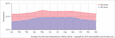 Climate And Average Monthly Weather In Belize Belize