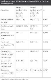 Table 2 From Transient Accelerations Of Fetal Heart Rate