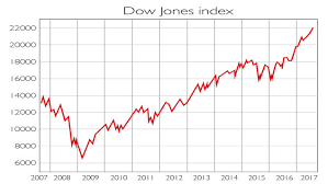 Chart Of The Week Ignore The Chatter About The Dow Jones