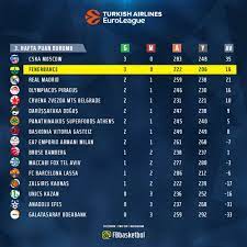 Fenerbahçe Beko - Euroleague'de 3. hafta puan durumu | Round 3 Standings |