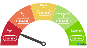 minimum credit score for a car loan