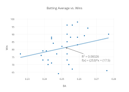 Batting Average Vs Wins Scatter Chart Made By Sedanoi