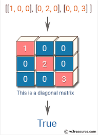 diagonal matrix