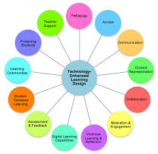 Abstracting Technology Enhanced Learning Design Principles