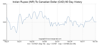 Indian Rupee Inr To Canadian Dollar Cad Exchange Rates