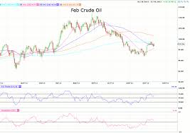 Crude Oil Wti Futures Interactive Chart Helengillet
