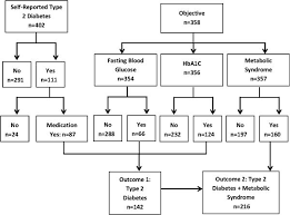 Flowchart Of Outcomes 1 Type 2 Diabetes And 2 Insulin