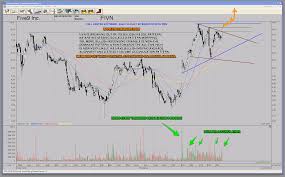 Powerful Pattern Pressure Chart Setup How To Trade Fivn