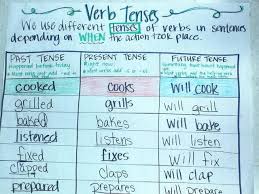 Verb Tenses Verb Tenses Teaching Grammar Present Tense Verbs
