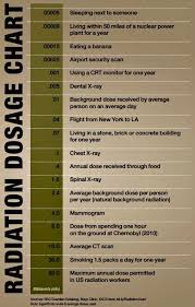 Dental Radiation Dosage Chart Best Picture Of Chart