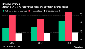 How Italy Is Getting A Grip On Its Bad Loan Problem In