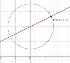 Recall The Equation For A Circle With