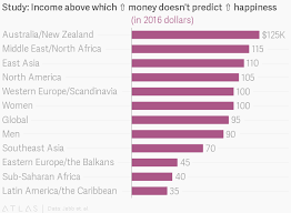 Money buys happiness only to certain a point february 13, 2019 there is an optimal point to how much money it takes to make an individual happy, and that amount varies worldwide, according to research from purdue university. This Is Exactly How Much Money You Need To Be Happy World Economic Forum