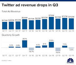 Twitter Twtr Earnings Q3 2019 Miss On Top And Bottom Lines