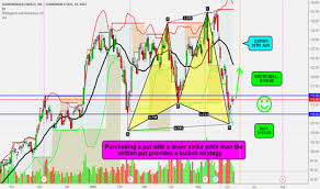 Fang Stock Price And Chart Nasdaq Fang Tradingview