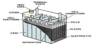 Car battery inside look and parts. Everything You Need To Know About Lead Acid Car Batteries News Articles Motorists Education Pakwheels Forums