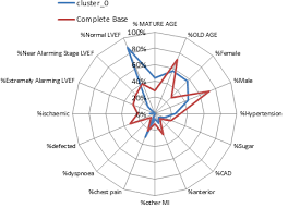 Radar Chart Showing Trend In Cluster 0 Download Scientific