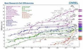 Journal Article Traces Dramatic Advances In Solar Efficiency