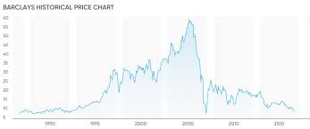 Barclays Share Price History Creating Opportunities To Rise