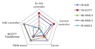 Radar Chart Of Five Characteristics Of Different Modular