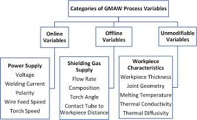influence of process parameters in gas