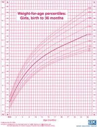 Pediatric Growth Chart Girls Google Search Baby Growth