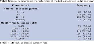 Growth Parameters Of Sri Lankan Children During Infancy A