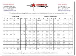 Alloy Conversion Chart Reliable Castings