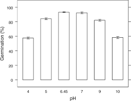 Factors Affecting Germination Of Coolatai Grass Hyparrhenia