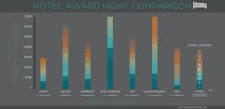Hotel Award Chart Comparison Hyatt Hilton Marriott Ihg