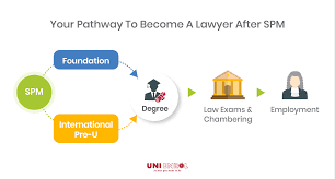 Malaysia only recognized law degree from singapore, uk, ireland, australia and new zealand. Uni Enrol How Much Does It Cost To Study Law In Malaysia