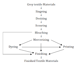 Wet Processing And Basic Flow Chart Of Wet Processing