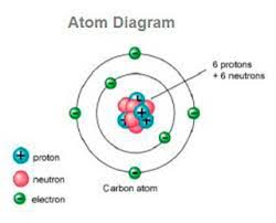 Image result for atoms chemistry