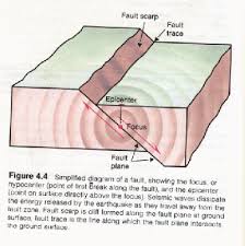 The epicenter is the point directly above it at the surface of the earth. Earthquake Seismology I