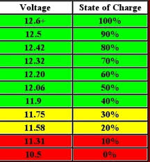 Info Battery Charger Chart My Motorhome Mods Online