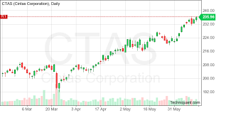 Techniquant Latest Cintas Ctas Technical Analysis Reports