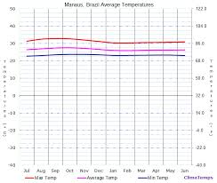 Average Temperatures In Manaus Brazil Temperature