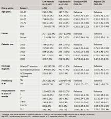 Current Prescribing Of Statins And Persistence To Statins