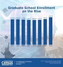 In addition, they often have more responsibilities than traditional students just leaving their parents' home. School Enrollment College Down Graduate School Up