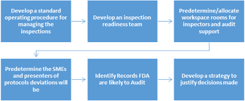 Fda Inspection Guide What To Do Before During And After